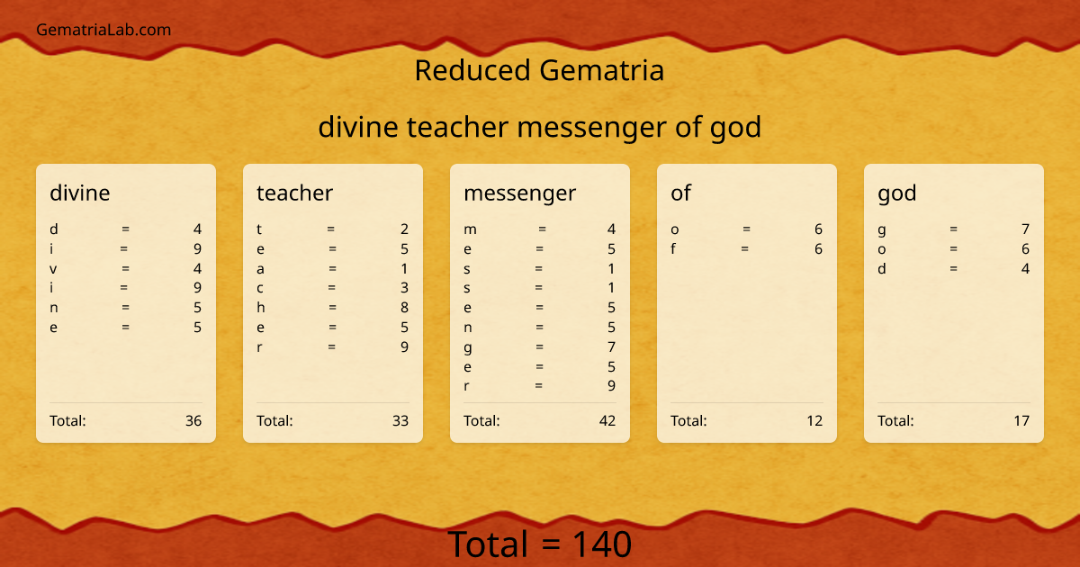 divine teacher messenger of god in reduced Gematria